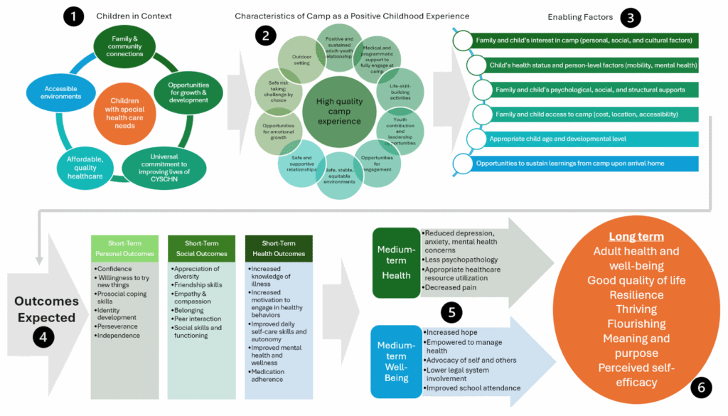 Conceptual Model of Camps as Positive Childhood Experiences for Children and Youth with Special Health Care Needs.